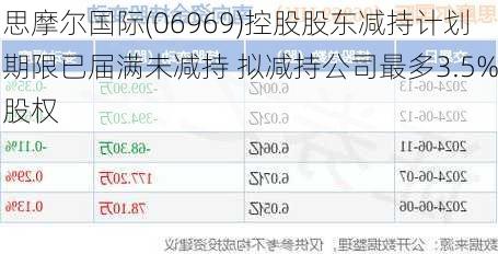 思摩尔国际(06969)控股股东减持计划期限已届满未减持 拟减持公司最多3.5%股权