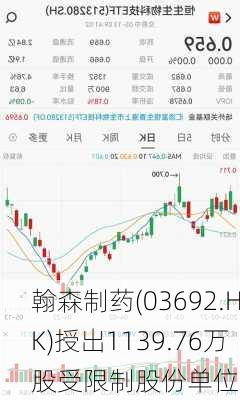 翰森制药(03692.HK)授出1139.76万股受限制股份单位