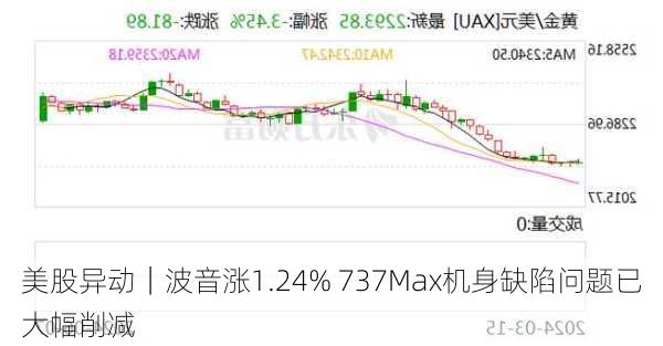 美股异动｜波音涨1.24% 737Max机身缺陷问题已大幅削减