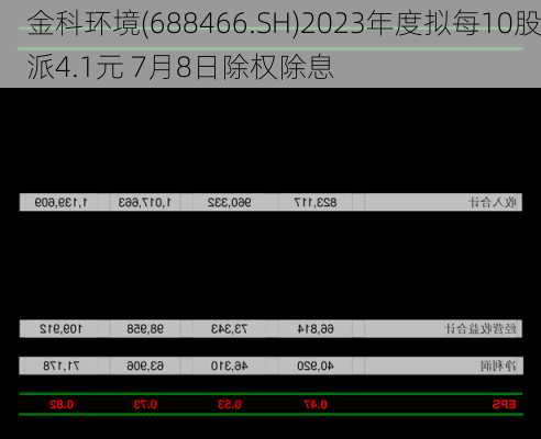 金科环境(688466.SH)2023年度拟每10股派4.1元 7月8日除权除息