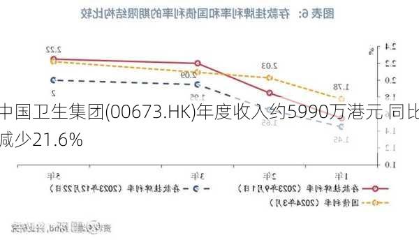 中国卫生集团(00673.HK)年度收入约5990万港元 同比减少21.6%