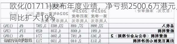 欧化(01711)发布年度业绩，净亏损2500.6万港元，同比扩大19%