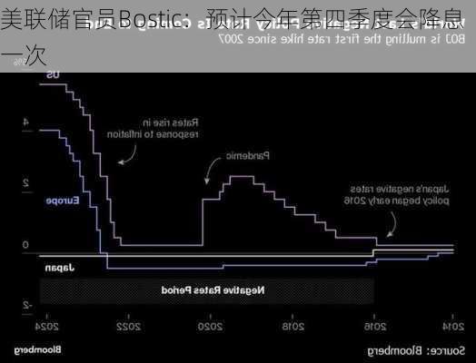 美联储官员Bostic：预计今年第四季度会降息一次