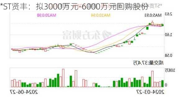 *ST贤丰：拟3000万元-6000万元回购股份