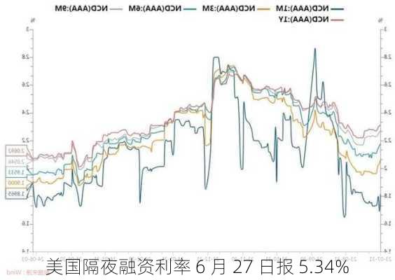 美国隔夜融资利率 6 月 27 日报 5.34%