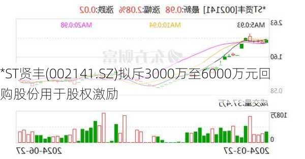 *ST贤丰(002141.SZ)拟斥3000万至6000万元回购股份用于股权激励