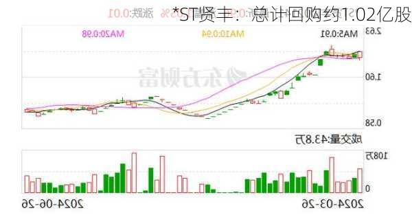 *ST贤丰：总计回购约1.02亿股