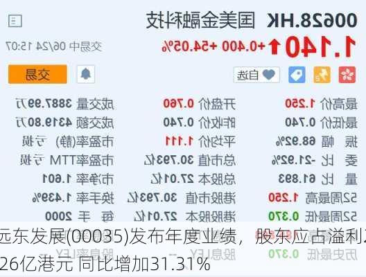 远东发展(00035)发布年度业绩，股东应占溢利2.26亿港元 同比增加31.31%