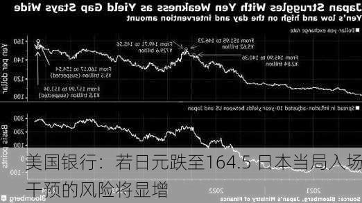 美国银行：若日元跌至164.5 日本当局入场干预的风险将显增