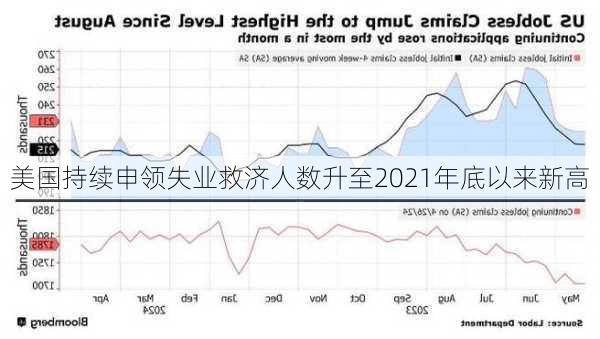 美国持续申领失业救济人数升至2021年底以来新高