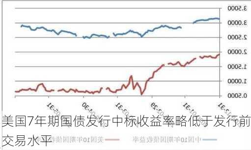 美国7年期国债发行中标收益率略低于发行前交易水平