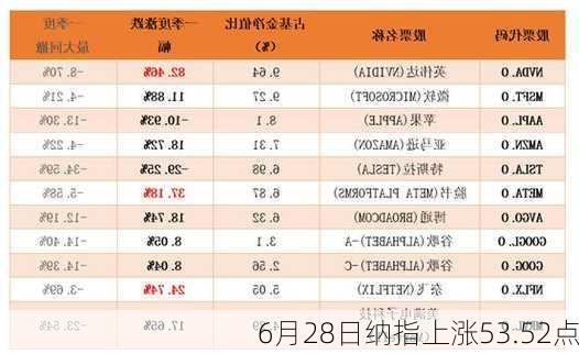 6月28日纳指上涨53.52点