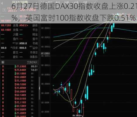 6月27日德国DAX30指数收盘上涨0.21%，英国富时100指数收盘下跌0.51%