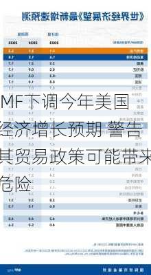 IMF下调今年美国经济增长预期 警告其贸易政策可能带来危险