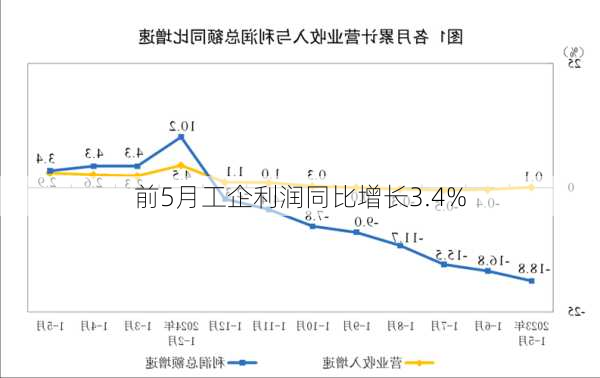 前5月工企利润同比增长3.4%