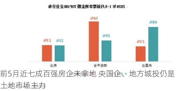 前5月近七成百强房企未拿地 央国企、地方城投仍是土地市场主力