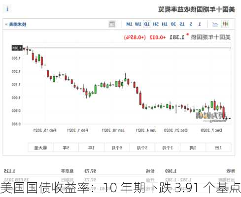 美国国债收益率：10 年期下跌 3.91 个基点