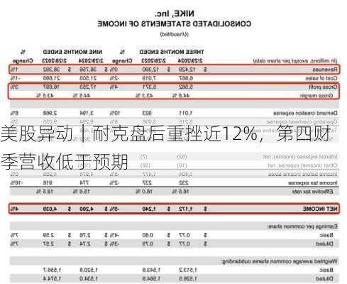 美股异动｜耐克盘后重挫近12%，第四财季营收低于预期