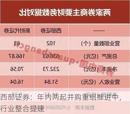 西部证券：年内两起并购重组推进中，行业整合提速