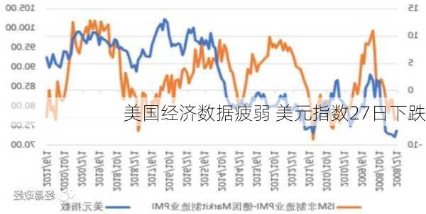 美国经济数据疲弱 美元指数27日下跌