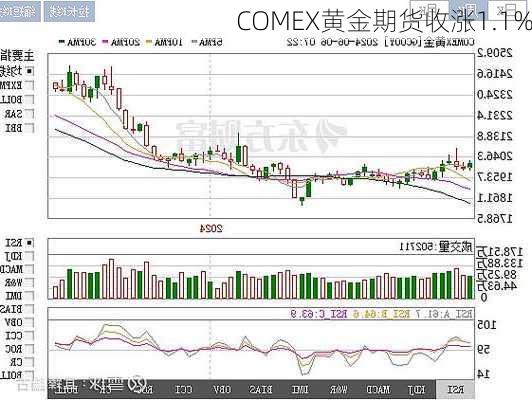 COMEX黄金期货收涨1.1%