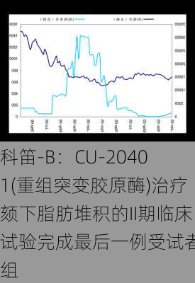 科笛-B：CU-20401(重组突变胶原酶)治疗颏下脂肪堆积的II期临床试验完成最后一例受试者入组