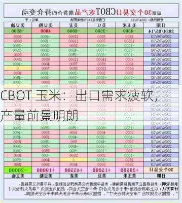 CBOT 玉米：出口需求疲软，产量前景明朗