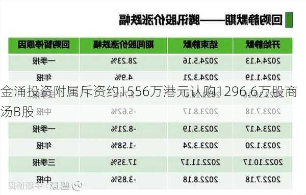 金涌投资附属斥资约1556万港元认购1296.6万股商汤B股