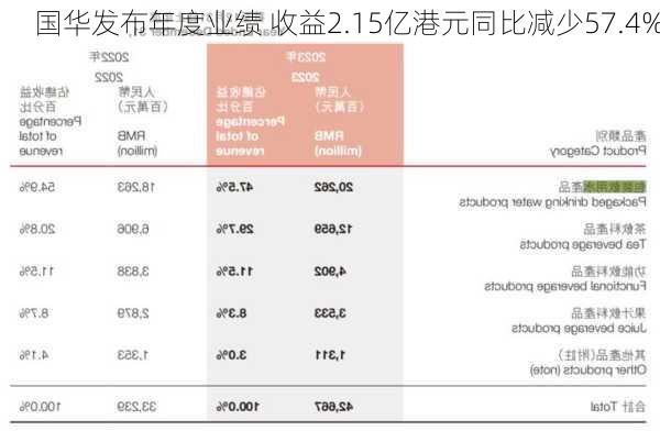 国华发布年度业绩 收益2.15亿港元同比减少57.4%