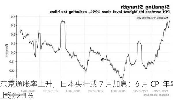 东京通胀率上升，日本央行或 7 月加息：6 月 CPI 年率上涨 2.1%