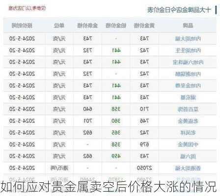 如何应对贵金属卖空后价格大涨的情况