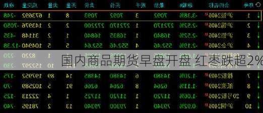 国内商品期货早盘开盘 红枣跌超2%