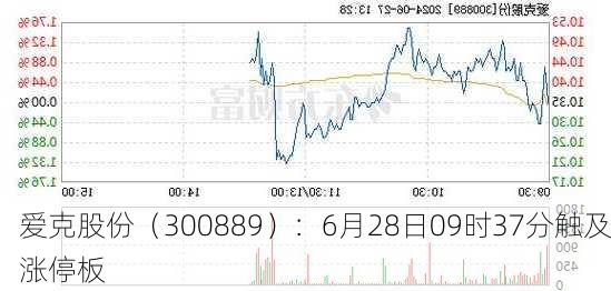 爱克股份（300889）：6月28日09时37分触及涨停板