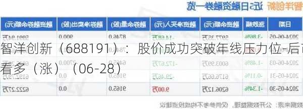 智洋创新（688191）：股价成功突破年线压力位-后市看多（涨）（06-28）