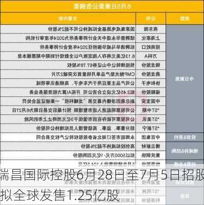 瑞昌国际控股6月28日至7月5日招股 拟全球发售1.25亿股