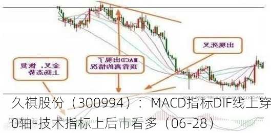 久祺股份（300994）：MACD指标DIF线上穿0轴-技术指标上后市看多（06-28）