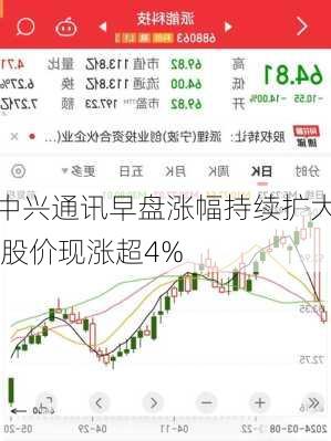 中兴通讯早盘涨幅持续扩大 股价现涨超4%