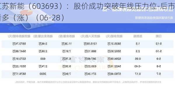 江苏新能（603693）：股价成功突破年线压力位-后市看多（涨）（06-28）