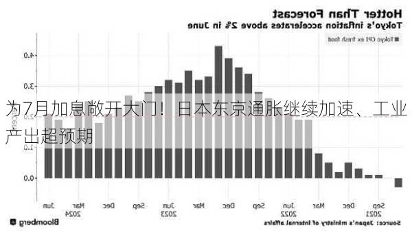 为7月加息敞开大门！日本东京通胀继续加速、工业产出超预期