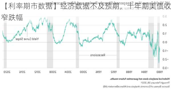 【利率期市数据】经济数据不及预期，十年期美债收窄跌幅