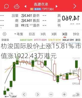 朸浚国际股价上涨15.81% 市值涨1922.43万港元