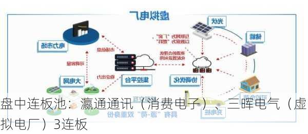 盘中连板池：瀛通通讯（消费电子）、三晖电气（虚拟电厂）3连板