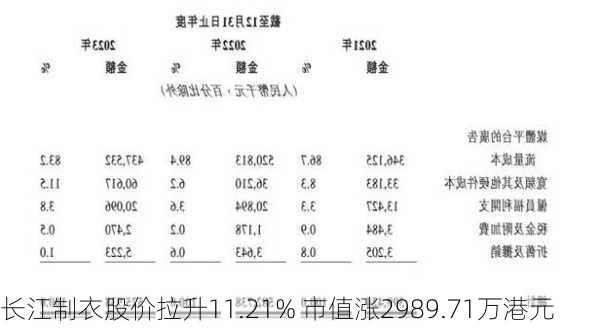 长江制衣股价拉升11.21% 市值涨2989.71万港元