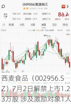 西麦食品（002956.SZ）7月2日解禁上市1.23万股 涉及激励对象1人