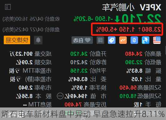 烯石电车新材料盘中异动 早盘急速拉升8.11%