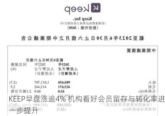 KEEP早盘涨逾4% 机构看好会员留存与转化率进一步提升