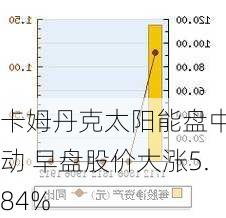 卡姆丹克太阳能盘中异动 早盘股价大涨5.84%