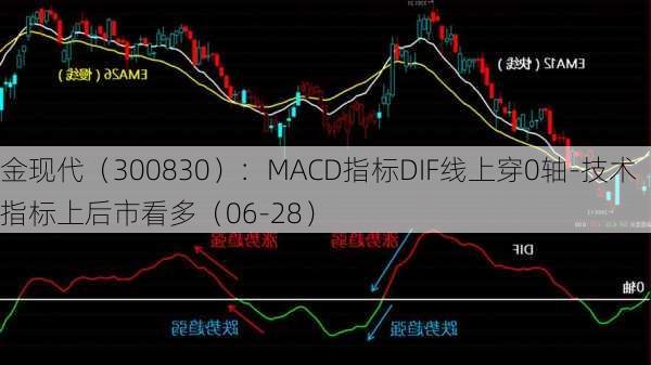 金现代（300830）：MACD指标DIF线上穿0轴-技术指标上后市看多（06-28）