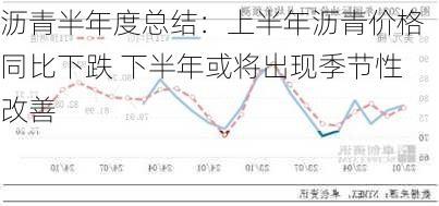 沥青半年度总结：上半年沥青价格同比下跌 下半年或将出现季节性改善