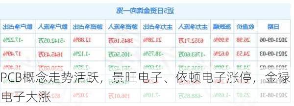 PCB概念走势活跃，景旺电子、依顿电子涨停，金禄电子大涨